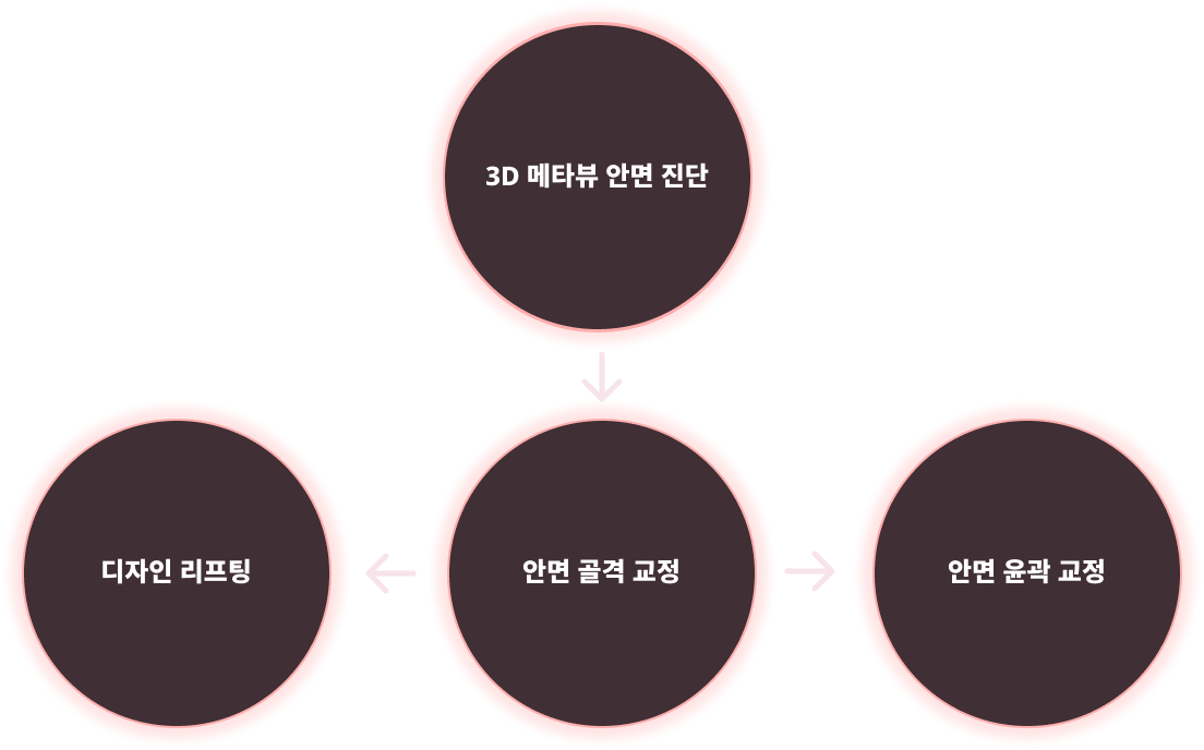 3D 메타뷰 진단과 안면 교정 치료 프로그램